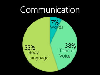 7%
38%55%
Body
Language
Tone of
Voice
Words
Communication
 