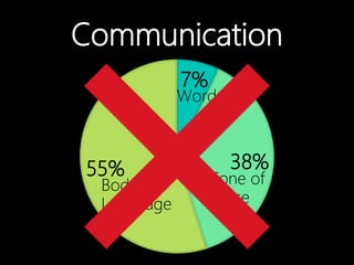 7%
38%55%
Body
Language
Tone of
Voice
Words
Communication
 