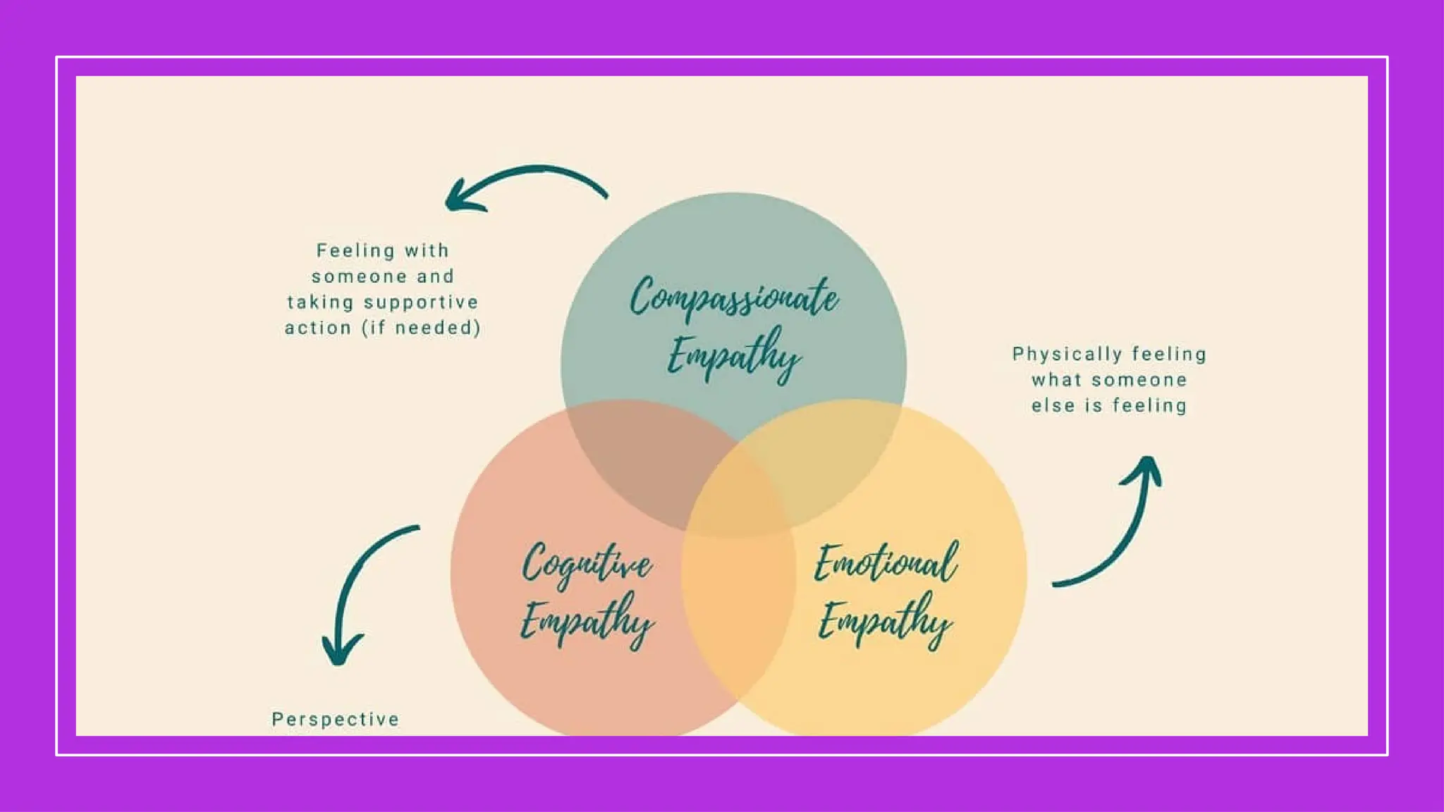 The Communicating With Empathy Help People To Make Meaningful
