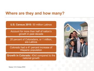 Where are they and how many?

   U.S. Census 2010: 50 million Latinos

   Account for more than half of nation’s
         growth in past decade

  20 percent of Coloradans, or 1 million,
                are Latinos

  Colorado had a 41 percent increase of
          Hispanic population

Growth in Colorado: 43rd compared to the
            national growth


 Source: U.S. Census 2010
 