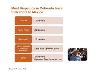 Most Hispanics in Colorado trace
   their roots to Mexico

               Mexican      • 74 percent



            Puerto Rican    • 2.2 percent



             Salvadoran     • 1.2 percent


         Cuban, Peruvian,
           Colombian,       • Less than 1 percent each
            Honduran


                            • 20 percent
                Other
                            • 8 percent Spanish American



Source: U.S. Census 2010
 