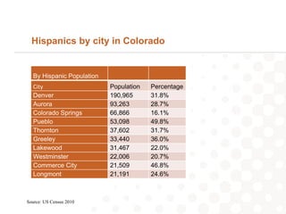 Hispanics by city in Colorado


  By Hispanic Population
  City                     Population   Percentage
  Denver                   190,965      31.8%
  Aurora                   93,263       28.7%
  Colorado Springs         66,866       16.1%
  Pueblo                   53,098       49.8%
  Thornton                 37,602       31.7%
  Greeley                  33,440       36.0%
  Lakewood                 31,467       22.0%
  Westminster              22,006       20.7%
  Commerce City            21,509       46.8%
  Longmont                 21,191       24.6%



Source: US Census 2010
 