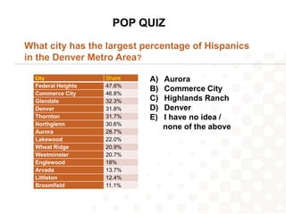 POP QUIZ

What city has the largest percentage of Hispanics
in the Denver Metro Area?

  City              Share   A)   Aurora
  Federal Heights   47.6%
                            B)   Commerce City
  Commerce City     46.8%
  Glendale          32.3%   C)   Highlands Ranch
  Denver            31.8%   D)   Denver
  Thornton          31.7%   E)   I have no idea /
  Northglenn        30.6%
                                 none of the above
  Aurora            28.7%
  Lakewood          22.0%
  Wheat Ridge       20.9%
  Westminster       20.7%
  Englewood         18%
  Arvada            13.7%
  Littleton         12.4%
  Broomfield        11.1%
 