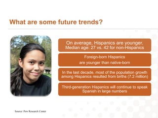 What are some future trends?


                                 On average, Hispanics are younger.
                                 Median age: 27 vs. 42 for non-Hispanics

                                            Foreign-born Hispanics
                                         are younger than native-born

                               In the last decade, most of the population growth
                               among Hispanics resulted from births (7.2 million)

                               Third-generation Hispanics will continue to speak
                                          Spanish in large numbers




 Source: Pew Research Center
 