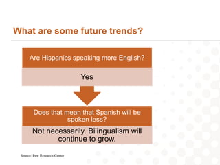 What are some future trends?

      Are Hispanics speaking more English?

                               Yes



         Does that mean that Spanish will be
                    spoken less?
        Not necessarily. Bilingualism will
               continue to grow.

 Source: Pew Research Center
 