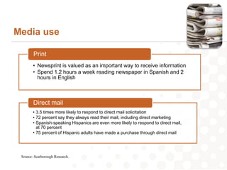 Media use

        Print
        • Newsprint is valued as an important way to receive information
        • Spend 1.2 hours a week reading newspaper in Spanish and 2
          hours in English



        Direct mail
        • 3.5 times more likely to respond to direct mail solicitation
        • 72 percent say they always read their mail, including direct marketing
        • Spanish-speaking Hispanics are even more likely to respond to direct mail,
          at 70 percent
        • 75 percent of Hispanic adults have made a purchase through direct mail




 Source: Scarborough Research.
 