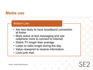 Media use

        Bottom Line

        • Are less likely to have broadband connection
          at home.
        • More active at text messaging and use
          cellphone more to connect to Internet.
        • Watch TV longer than average.
        • Listen to radio longer during the day.
        • Value newsprint to receive information.
        • Love junk mail.


 Source: Scarborough Research.
 