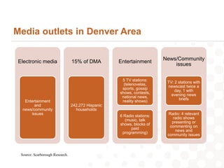 Media outlets in Denver Area

                                                                         News/Community
 Electronic media                 15% of DMA         Entertainment
                                                                             issues

                                                      5 TV stations:
                                                                          TV: 2 stations with
                                                       (telenovelas,
                                                                          newscast twice a
                                                      sports, gossip
                                                                              day, 1 with
                                                     shows, contests,
                                                                            evening news
                                                      national news,
                                                                                briefs
    Entertainment                                     reality shows)
         and                      242,272 Hispanic
   news/community                   households
       issues                                                             Radio: 4 relevant
                                                     6 Radio stations:
                                                                            radio shows
                                                       (music, talk
                                                                            presenting or
                                                     shows, blocks of
                                                                           commenting on
                                                           paid
                                                                              news and
                                                      programming)
                                                                          community issues



  Source: Scarborough Research.
 