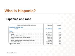 Who is Hispanic?

Hispanics and race




 Source: U.S. Census
 