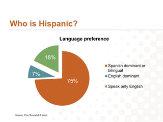Who is Hispanic?
                               Language preference


                         18%
                                                 Spanish dominant or
                                                 bilingual
               7%                                English dominant
                                 75%
                                                 Speak only English




 Source: Pew Research Center
 