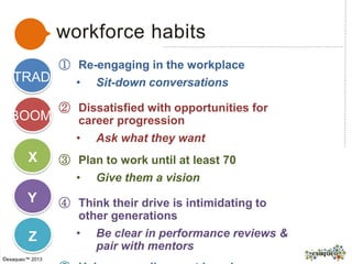 workforce habits
©exaqueo™ 2013
TRAD.
BOOM.
X
Y
Z
① Re-engaging in the workplace
• Sit-down conversations
② Dissatisfied with opportunities for
career progression
• Ask what they want
③ Plan to work until at least 70
• Give them a vision
④ Think their drive is intimidating to
other generations
• Be clear in performance reviews &
pair with mentors
 