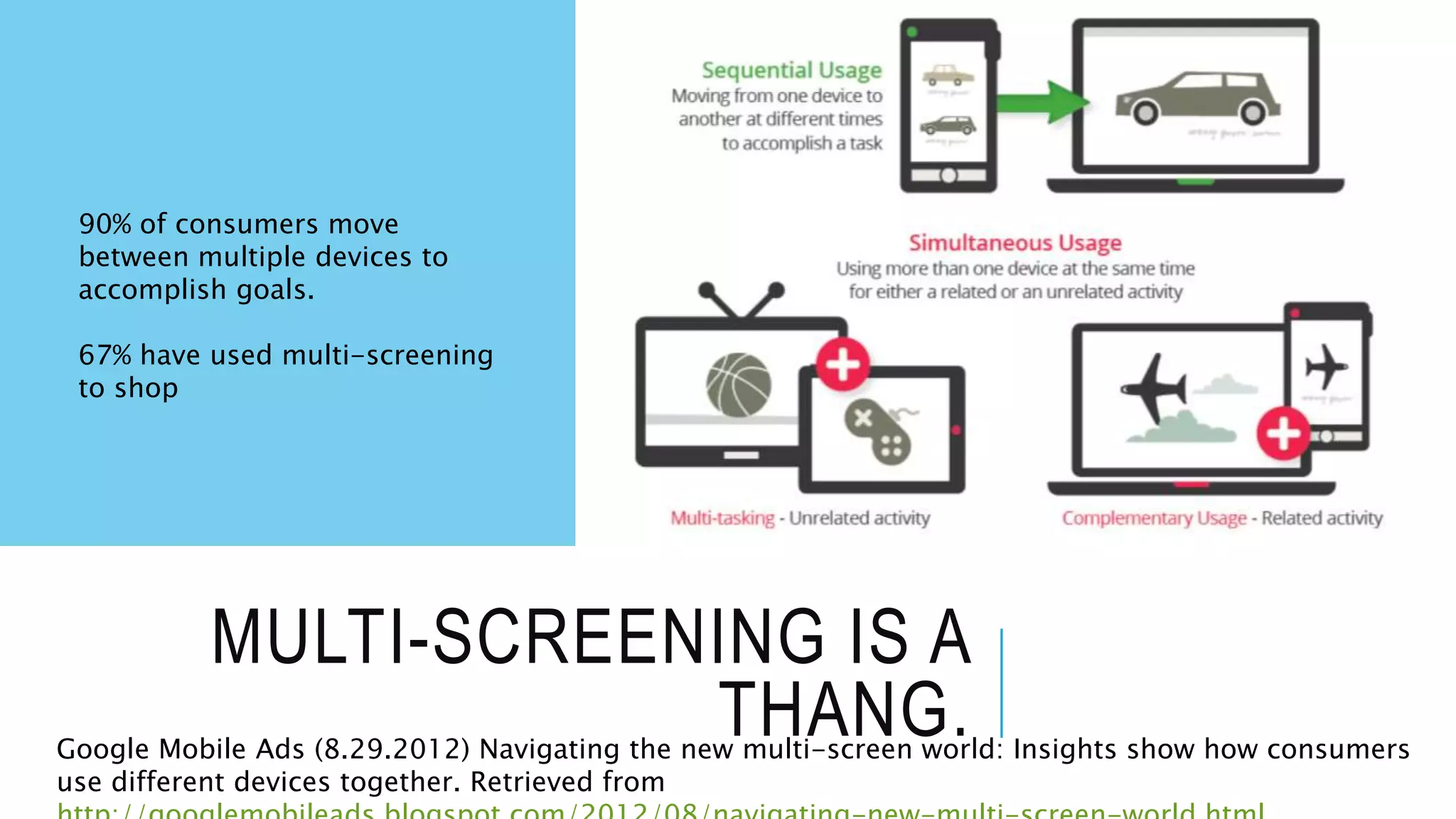 MULTI-SCREENING IS A
THANG.Google Mobile Ads (8.29.2012) Navigating the new multi-screen world: Insights show how consumers
use different devices together. Retrieved from
90% of consumers move
between multiple devices to
accomplish goals.
67% have used multi-screening
to shop
 