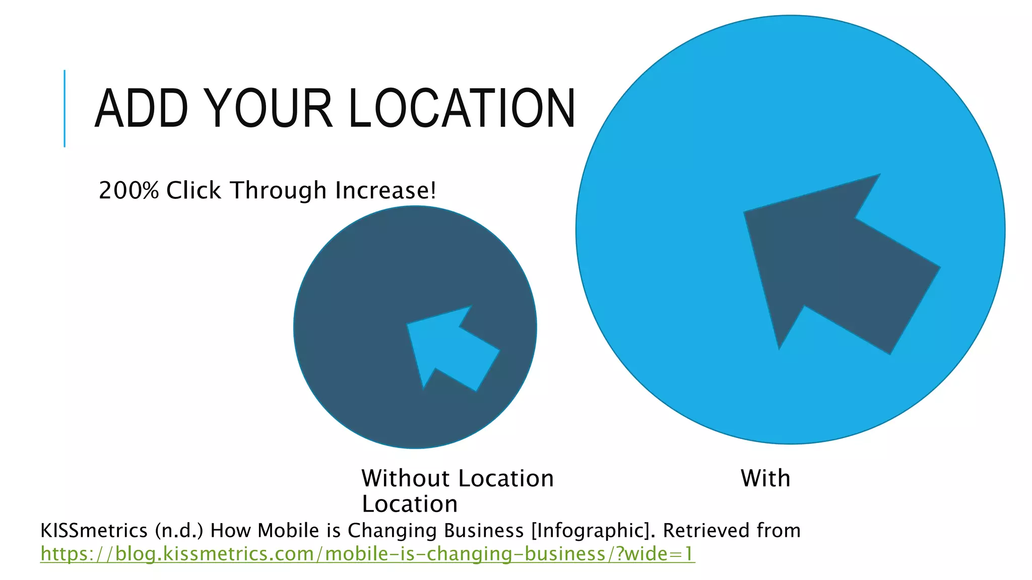 ADD YOUR LOCATION
Without Location With
Location
200% Click Through Increase!
KISSmetrics (n.d.) How Mobile is Changing Business [Infographic]. Retrieved from
https://blog.kissmetrics.com/mobile-is-changing-business/?wide=1
 