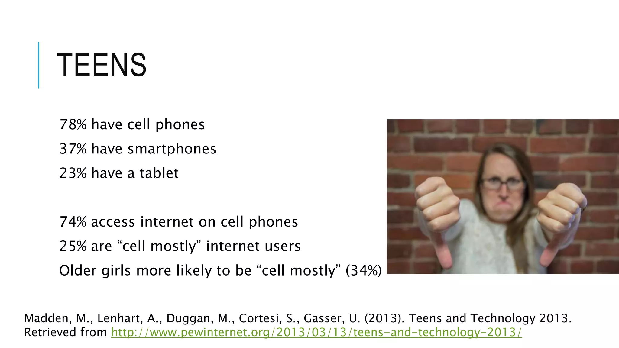 TEENS
78% have cell phones
37% have smartphones
23% have a tablet
74% access internet on cell phones
25% are “cell mostly” internet users
Older girls more likely to be “cell mostly” (34%)
Madden, M., Lenhart, A., Duggan, M., Cortesi, S., Gasser, U. (2013). Teens and Technology 2013.
Retrieved from http://www.pewinternet.org/2013/03/13/teens-and-technology-2013/
 