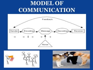 MODEL OF
COMMUNICATION
 