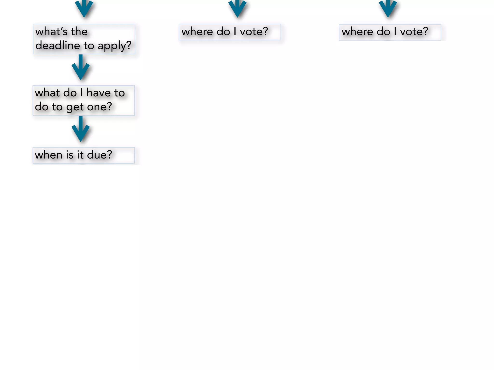 what’s the  
deadline to apply?
what do I have to
do to get one?
when is it due?
where do I vote? where do I vote?
who is in ofﬁce now?
do I need ID to vote?
what’s the deadline for registering?
 