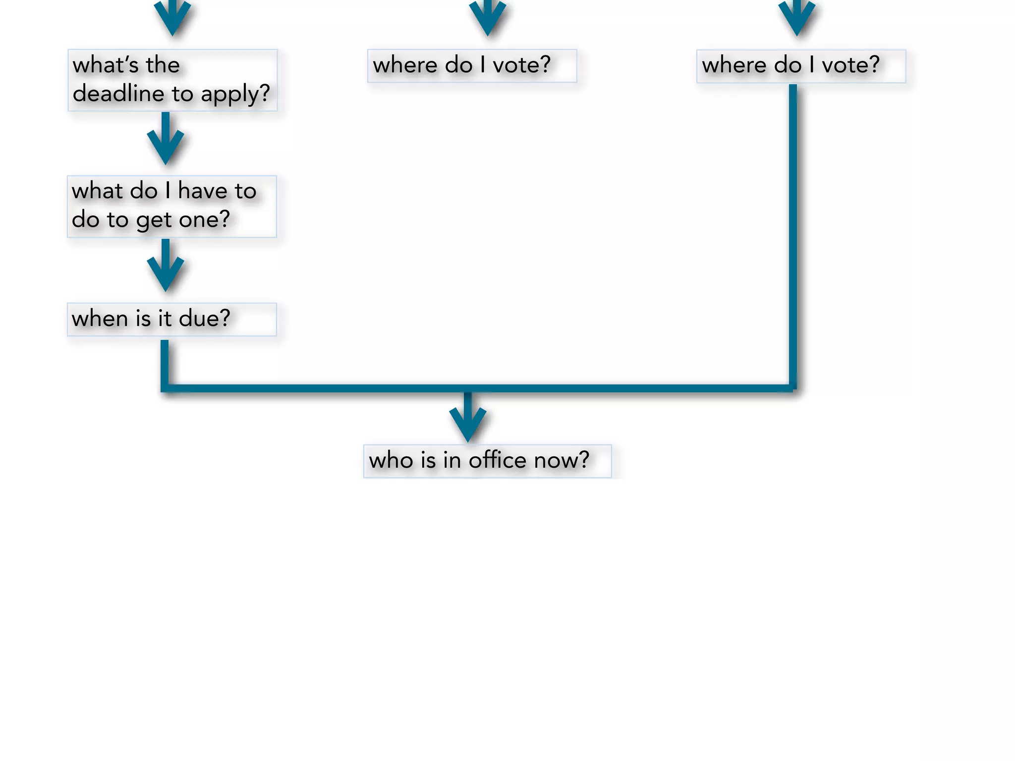 what’s the  
deadline to apply?
what do I have to
do to get one?
when is it due?
where do I vote? where do I vote?
who is in ofﬁce now?
do I need ID to vote?
what’s the deadline for registering?
 