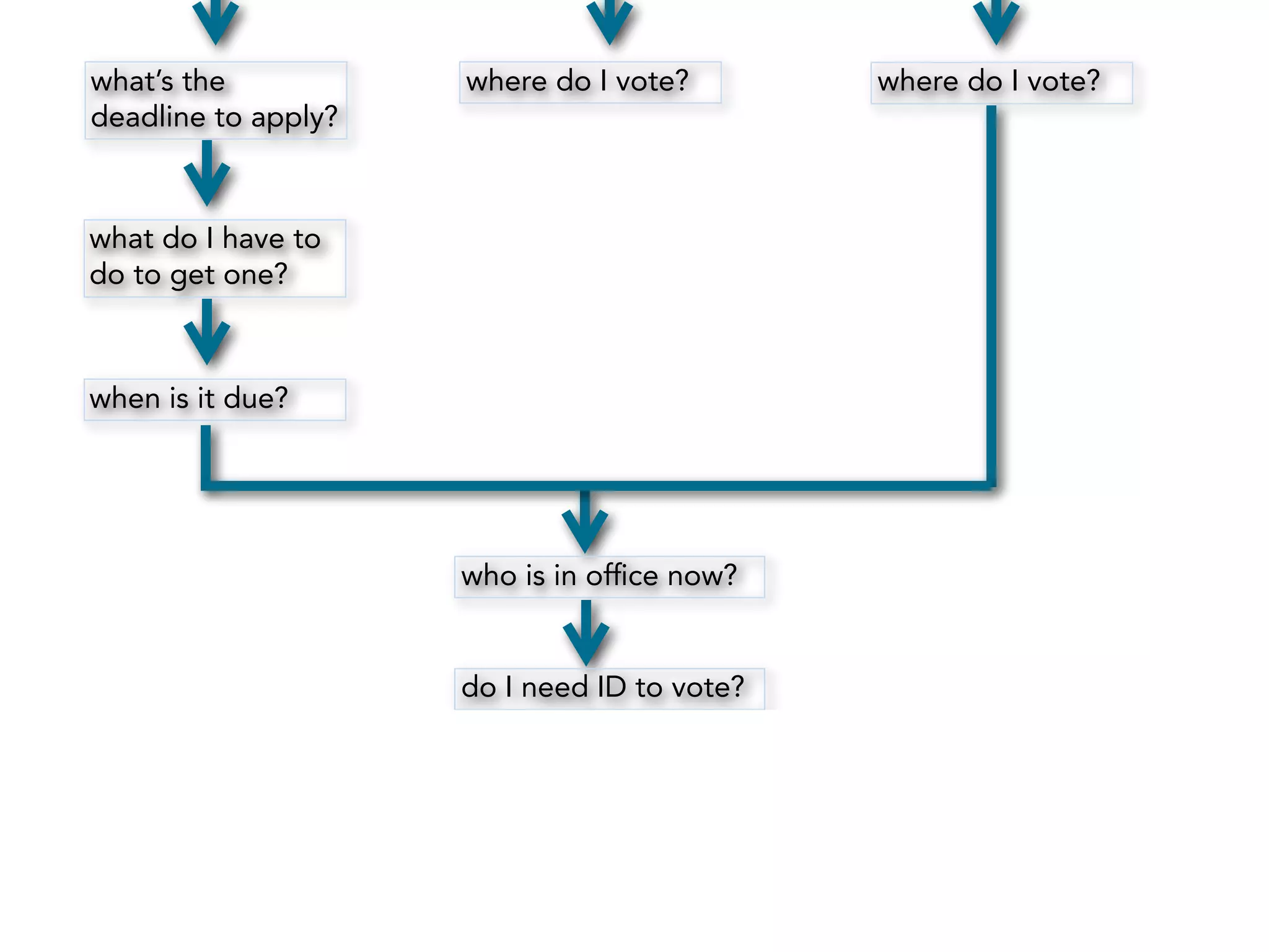 what’s the  
deadline to apply?
what do I have to
do to get one?
when is it due?
where do I vote? where do I vote?
who is in ofﬁce now?
do I need ID to vote?
what’s the deadline for registering?
 