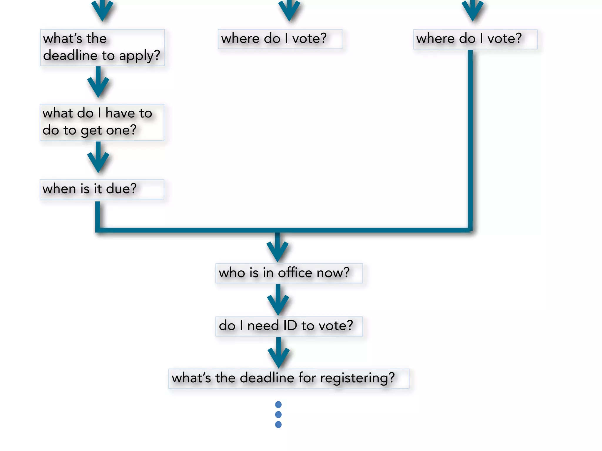 what’s the  
deadline to apply?
what do I have to
do to get one?
when is it due?
where do I vote? where do I vote?
who is in ofﬁce now?
do I need ID to vote?
what’s the deadline for registering?
 