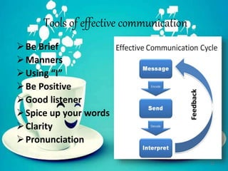 Tools of effective communication
12
Be Brief
Manners
Using “I”
Be Positive
Good listener
Spice up your words
Clarit...