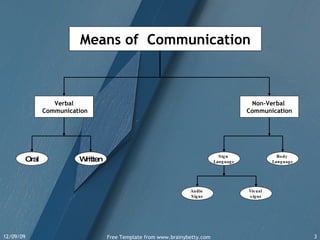 Verbal Communication Non-Verbal  Communication Oral Written Sign  Language Body  Language Audio  Signs Visual  signs Means of  Communication 
