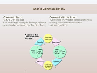 Communication | PPT