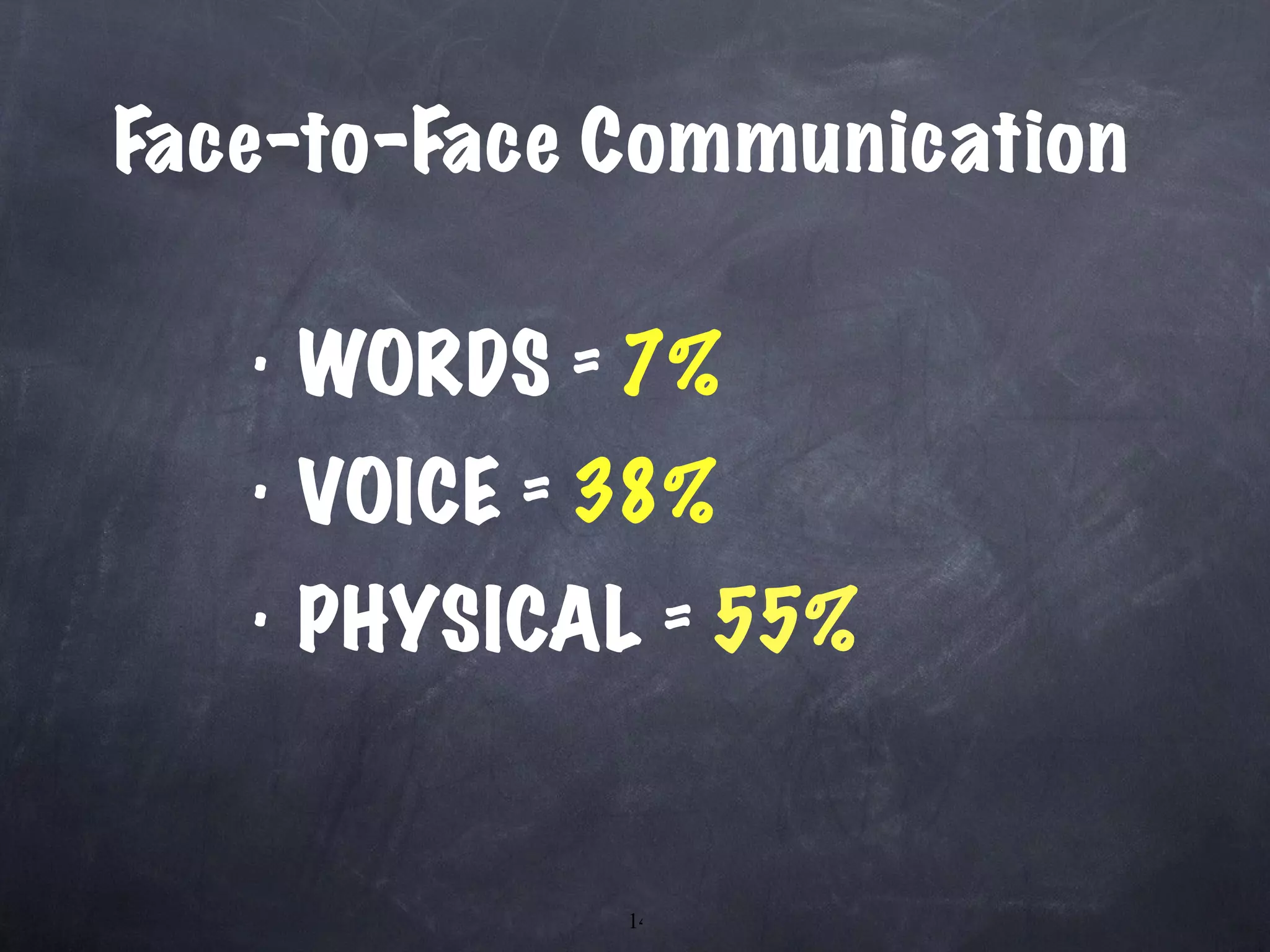 Face-to-Face Communication WORDS  =  7% VOICE  =  38% PHYSICAL  =  55% 
