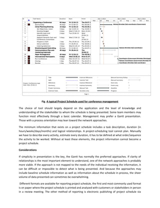 ID Task Name Duration Start Finish
1 Organizinga Conference 60 days Fri 12.04.13 Thu 04.07.13
2 Sponsorship 40 days Fri 12.04.13 Thu 06.06.13
3 Initial PlanningMeeting 15 days Fri 12.04.13 Thu 02.05.13
4 Set Objectives, vision 3 days Sat 13.04.13 Tue 16.04.13
5 Develop Budget 4 days Wed 17.04.13 Mon 22.04.13
6 Identify tasks and
responsibilities
2 days Tue 23.04.13 Wed
24.04.13
7 Appoint General chair and
Conference Committee
5 days Wed 17.04.13 Tue
23.04.13
8 Prepare a chart 1 day Thu 25.04.13 Thu 25.04.13
9 Venue selection 3 days Fri 26.04.13 Tue 30.04.13
10 Catering Selection 2 days Wed 01.05.13 Thu 02.05.13
11 Monitoringand Controlling 60 days Fri 12.04.13 Thu 04.07.13
12 Communication Plan and
marketingmaterials
40 days Fri 26.04.13 Thu
20.06.13
18 Paper Management 40 days Fri 12.04.13 Thu 06.06.13
24 International Participants 9 days Wed 19.06.13 Mon 01.07.13
27 Run Conference 3 days Mon 01.07.13 Wed 03.07.13
28 Closing 1 day Thu 04.07.13 Thu 04.07.13
29 Review 1 day Thu 04.07.13 Thu 04.07.13
Advisor;Member;Sub-coordinator;Government
Advisor;Member;Sub-coordinator
Coordinator;Government;Member;Participants;Sub-coordin
Advisor;Coordinator;Government;Member;Participants;Sub
Coordinator;Member;Sub-coordinator
Mar Apr May Jun Jul Aug Sep Oct Nov Dec
Qtr 1, 2013 Qtr 2, 2013 Qtr 3, 2013 Qtr 4, 2013
Task
Split
Milestone
Summary
Project Summary
External Tasks
External Milestone
Inactive Task
Inactive Milestone
Inactive Summary
Manual Task
Duration-only
Manual Summary Rollup
Manual Summary
Start-only
Finish-only
Deadline
Progress
Page 1
Project: Conference.mpp
Date: Mon 29.04.13
Fig. A typical Project Schedule used for conference management
The choice of tool should largely depend on the application and the level of knowledge and
understanding of the stakeholder to whom the schedule is being presented. Some team members may
function most effectively through a basic calendar. Management may prefer a Gantt presentation.
Those with a process orientation may lean toward the network approaches.
The minimum information that exists on a project schedule includes a task description, duration (in
hours/weeks/days/months) and logical relationships. A project-scheduling tool cannot plan. Manually
we have to describe every activity, estimate every duration, it has to be defined at what order/sequence
the activity to be worked. Without at least these elements, the project information cannot become a
project schedule.
Considerations
If simplicity in presentation is the key, the Gantt has normally the preferred approaches. If clarity of
relationships is the most important element to understand, one of the network approaches is probably
more viable. If the approach is not mapped to the needs of the individual receiving the information, it
can be difficult or impossible to detect what is being presented. And because the approaches may
include baseline schedule information as well as information about the schedule in process, the sheer
volume of data presented can sometimes be overwhelming.
Different formats are available for reporting project schedule, the first and most commonly used format
is on paper where the project schedule is printed and analyzed with customers or stakeholders in person
in a review meeting. The other method of reporting is electronic publishing of project schedule via
 