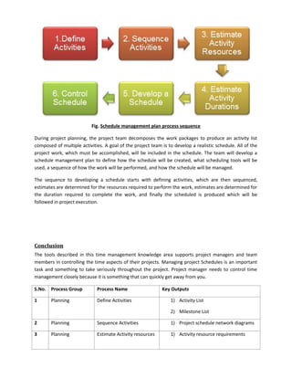 Fig. Schedule management plan process sequence
During project planning, the project team decomposes the work packages to produce an activity list
composed of multiple activities. A goal of the project team is to develop a realistic schedule. All of the
project work, which must be accomplished, will be included in the schedule. The team will develop a
schedule management plan to define how the schedule will be created, what scheduling tools will be
used, a sequence of how the work will be performed, and how the schedule will be managed.
The sequence to developing a schedule starts with defining activities, which are then sequenced,
estimates are determined for the resources required to perform the work, estimates are determined for
the duration required to complete the work, and finally the scheduled is produced which will be
followed in project execution.
Conclusion
The tools described in this time management knowledge area supports project managers and team
members in controlling the time aspects of their projects. Managing project Schedules is an important
task and something to take seriously throughout the project. Project manager needs to control time
management closely because it is something that can quickly get away from you.
S.No. Process Group Process Name Key Outputs
1 Planning Define Activities 1) Activity List
2) Milestone List
2 Planning Sequence Activities 1) Project schedule network diagrams
3 Planning Estimate Activity resources 1) Activity resource requirements
 