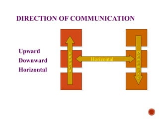 Communication | PPT