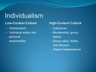 IndividualismLow-Context CultureHigh-Context CultureIndividualism Individual action and    personal    responsibilityCollectivistMembership, group,    teamsGroup value, duties,    and decision Resist independence
