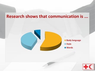Research shows that communication is ...  
