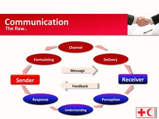 Communication The flow..  Message Feedback Sender Formulating Channel Delivery  Receiver Perception Understanding Response 