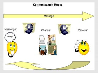 Purvish Shah Navigator 4
Process of Communication
 