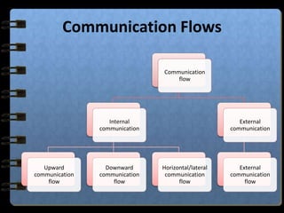 Communication | PPTX