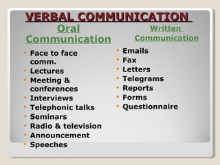 VERBAL COMMUNICATION  Oral Communication Written  Communication Face to face comm. Lectures Meeting & conferences Interviews Telephonic talks Seminars Radio & television Announcement  Speeches Emails Fax Letters Telegrams Reports Forms Questionnaire 
