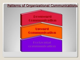 Patterns of Organizational Communications Downward Communication Upward Communication Horizontal communication 