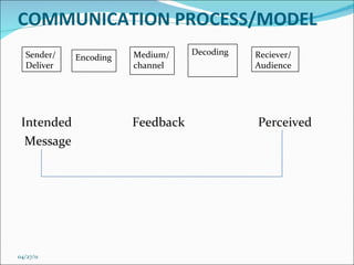 Communication | PPT