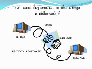 องค์ประกอบพื้นฐานของระบบการสื่ อสารข้อมูล
            ทางอิเล็กทรอนิกส์

                      MEDIA




  SENDER
                              MESSAGE




PROTOCOL & SOFTWARE

                                        RECEVIVER
 