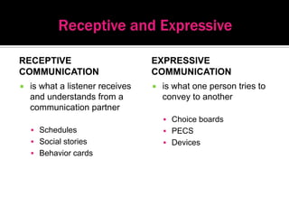 Receptive and ExpressiveReceptive Communicationis what a listener receives and understands from a communication partnerSchedulesSocial storiesBehavior cardsExpressive Communicationis what one person tries to convey to anotherChoice boardsPECSDevices