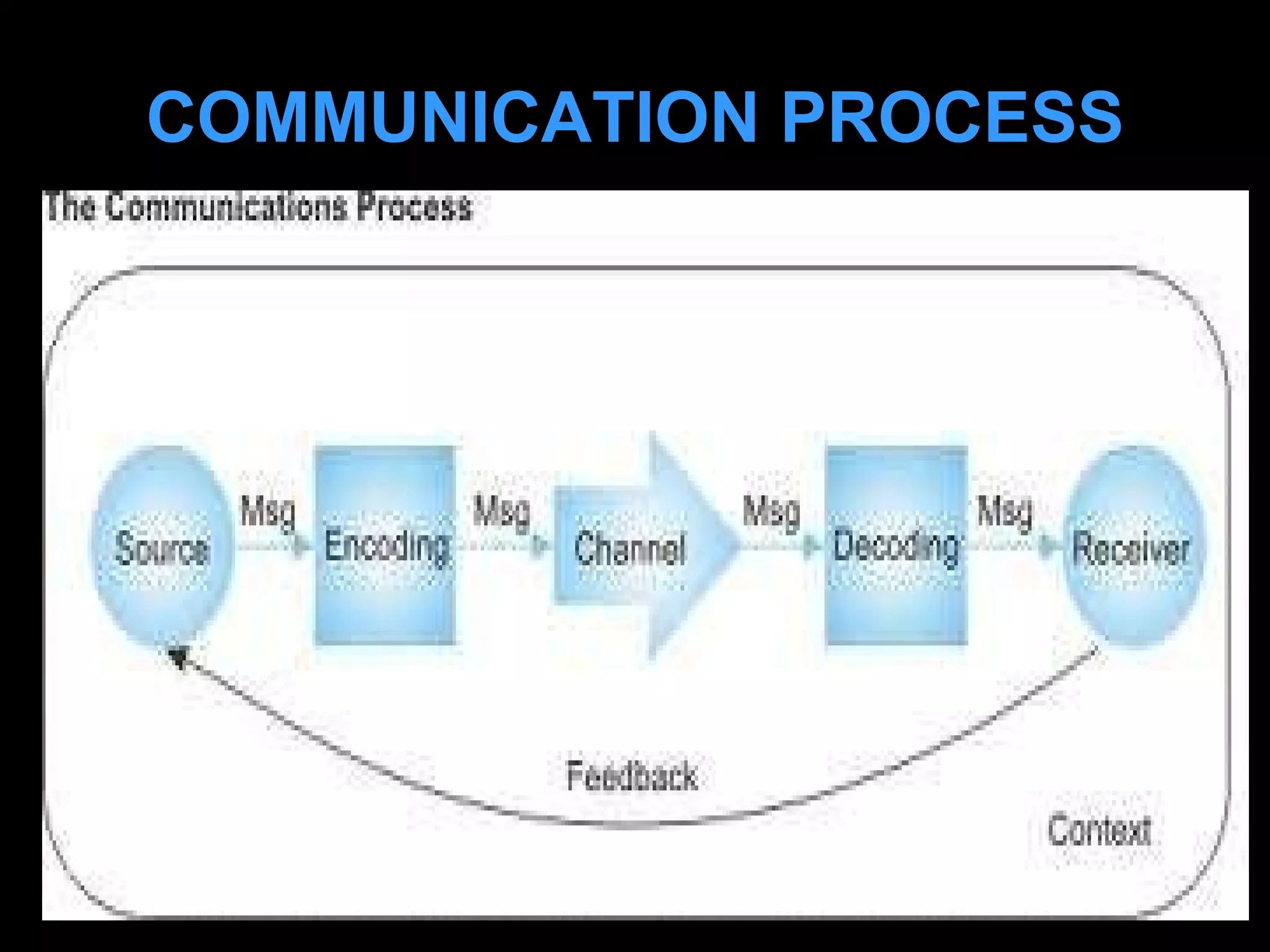 COMMUNICATION PROCESS 