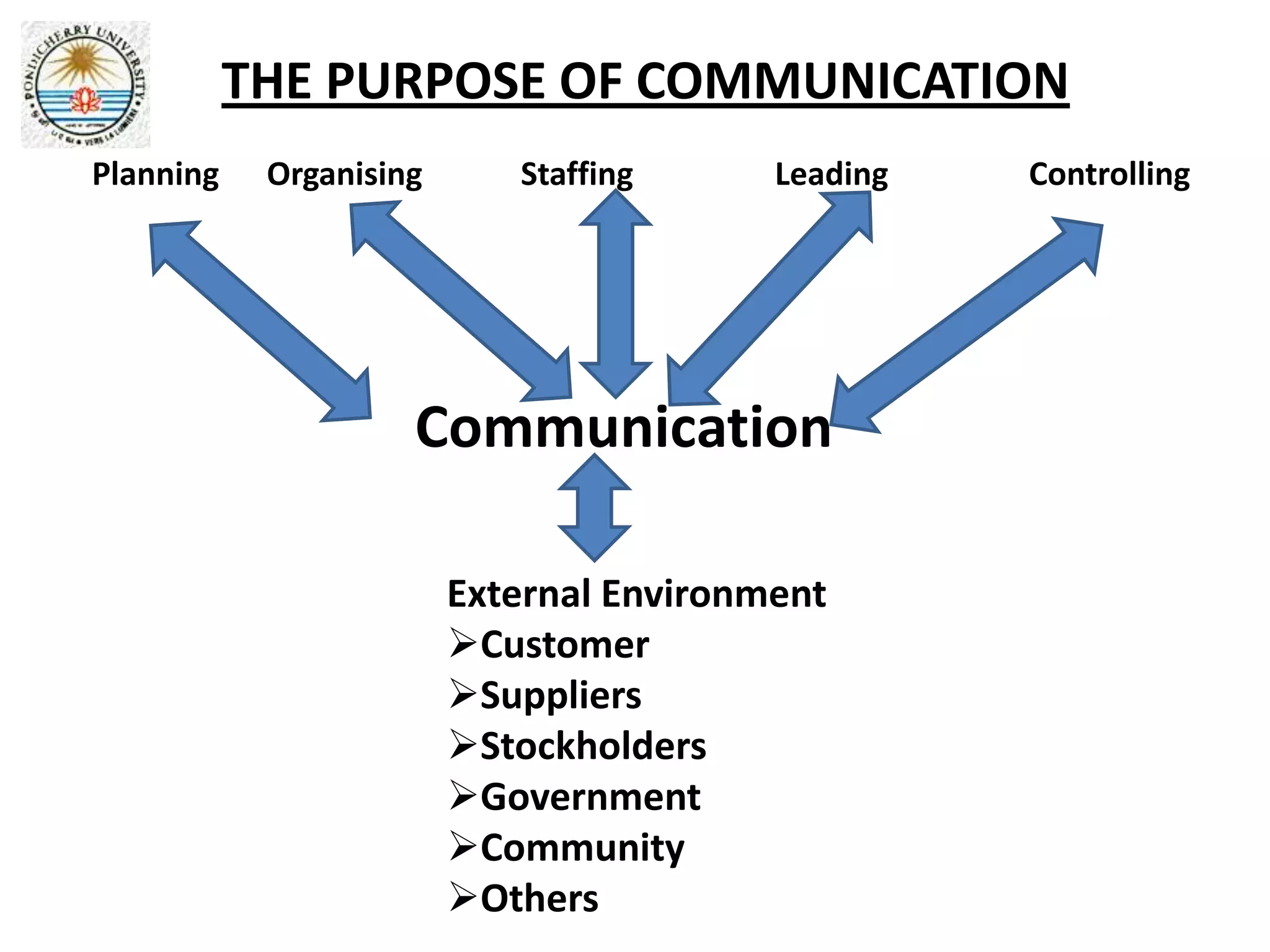 THE PURPOSE OF COMMUNICATION
Planning    Organising      Staffing      Leading   Controlling




                     Communication

                         External Environment
                         Customer
                         Suppliers
                         Stockholders
                         Government
                         Community
                         Others
 