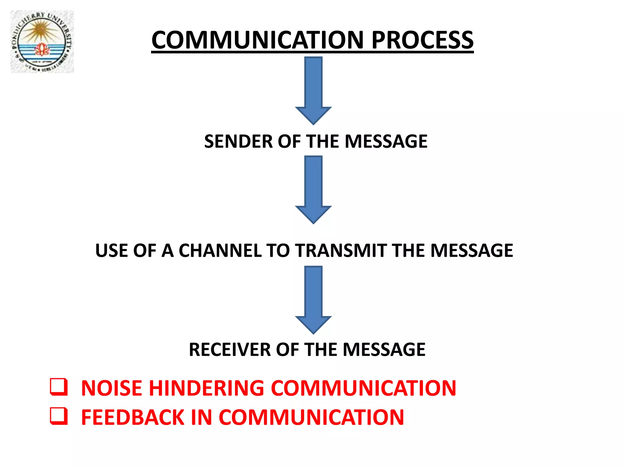 COMMUNICATION PROCESS


             SENDER OF THE MESSAGE




   USE OF A CHANNEL TO TRANSMIT THE MESSAGE



           RECEIVER OF THE MESSAGE
 NOISE HINDERING COMMUNICATION
 FEEDBACK IN COMMUNICATION
 