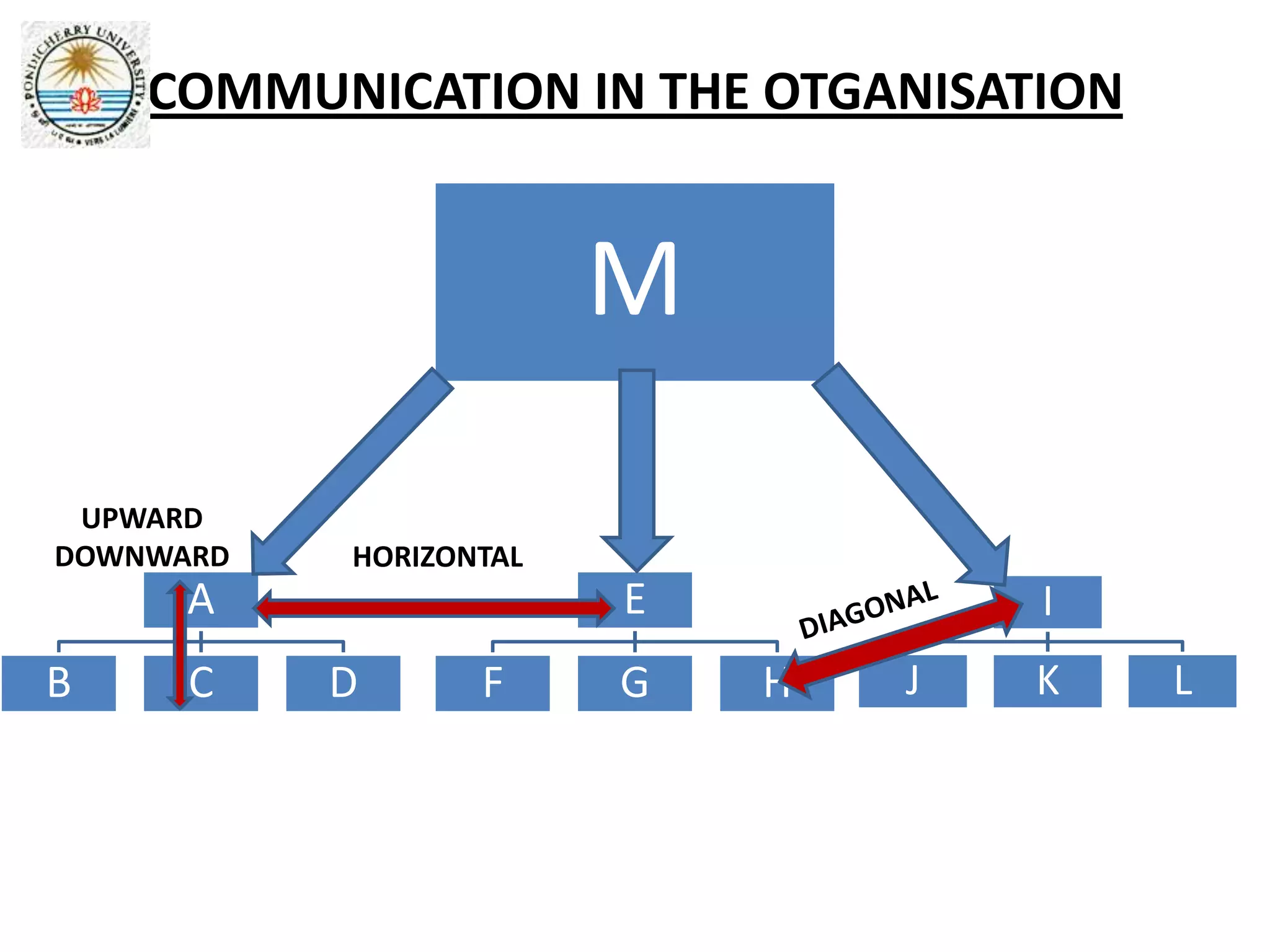 COMMUNICATION IN THE OTGANISATION


                        M
 UPWARD
DOWNWARD   HORIZONTAL
      A                 E           I
B     C    D      F     G   H   J   K   L
 