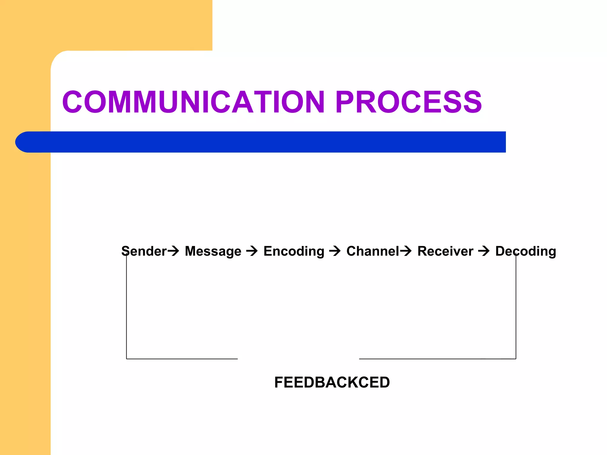 COMMUNICATION PROCESS   Sender   Message    Encoding    Channel   Receiver    Decoding   FEEDBACKCED 