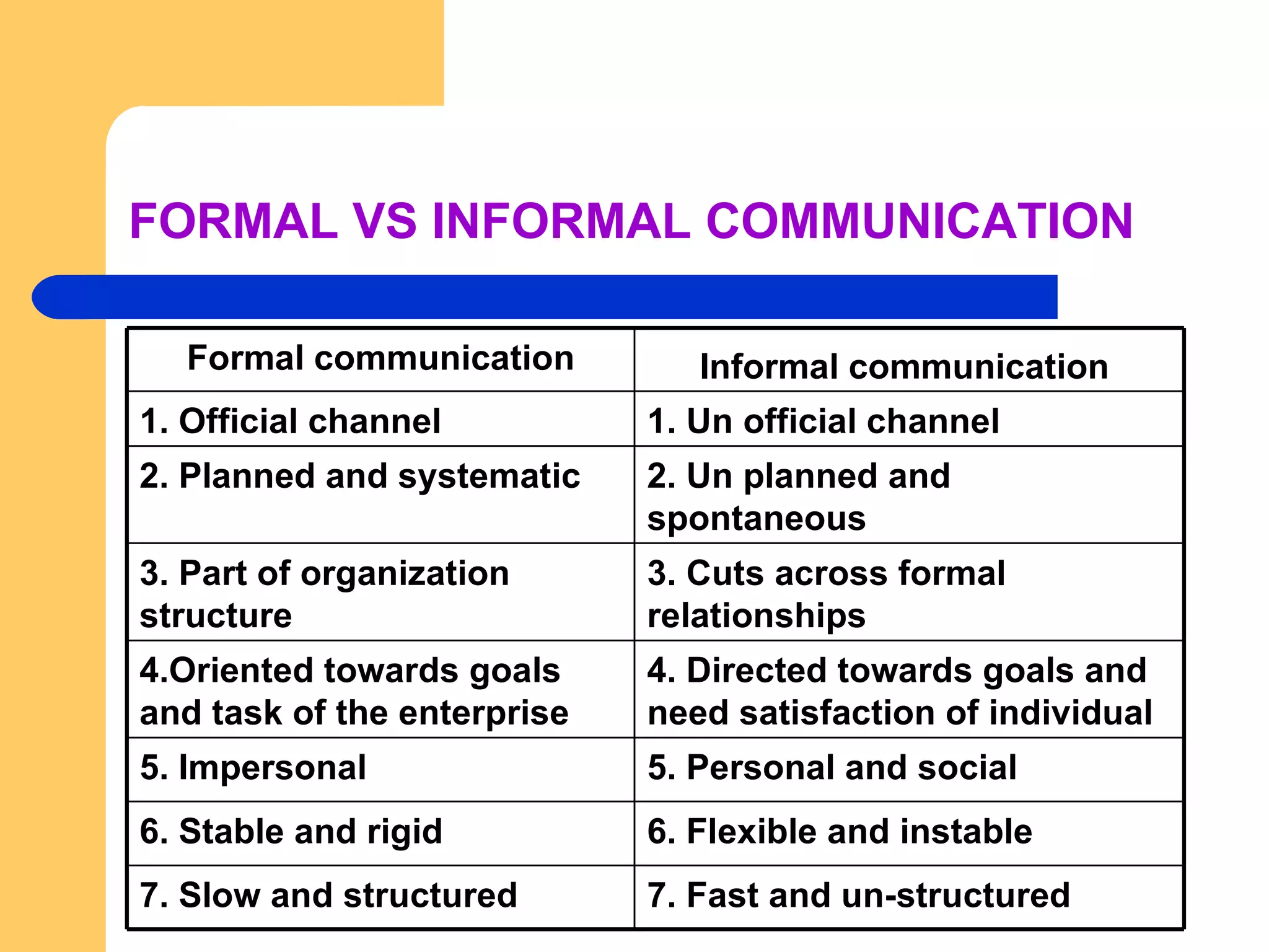 FORMAL VS INFORMAL COMMUNICATION 7. Fast and un-structured   7. Slow and structured   6. Flexible and instable   6. Stable and rigid   5. Personal and social   5. Impersonal   4. Directed towards goals and need satisfaction of individual 4.Oriented towards goals and task of the enterprise   3. Cuts across formal relationships   3. Part of organization structure   2. Un planned and  spontaneous   2. Planned and systematic 1. Un official channel 1. Official channel Informal communication   Formal communication 