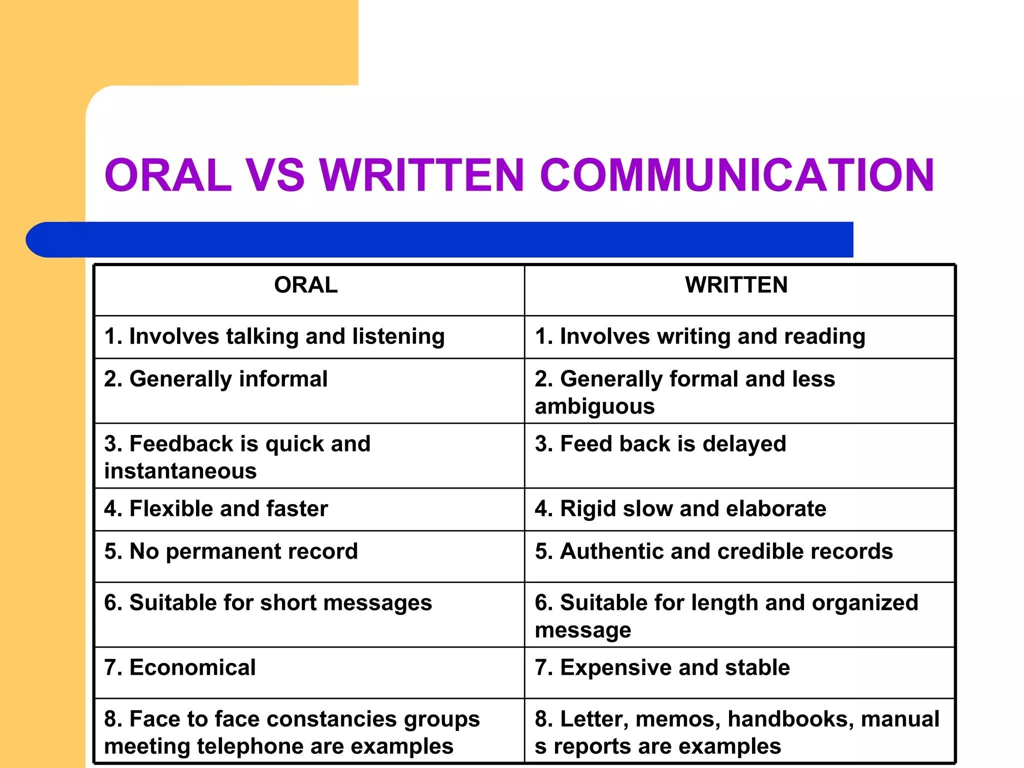 ORAL VS WRITTEN COMMUNICATION 8. Letter, memos, handbooks, manual s reports are examples 8. Face to face constancies groups meeting telephone are examples 7. Expensive and stable 7. Economical 6. Suitable for length and organized message 6. Suitable for short messages 5. Authentic and credible records 5. No permanent record 4. Rigid slow and elaborate 4. Flexible and faster 3. Feed back is delayed  3. Feedback is quick and instantaneous 2. Generally formal and less ambiguous 2. Generally informal 1. Involves writing and reading 1. Involves talking and listening WRITTEN  ORAL  
