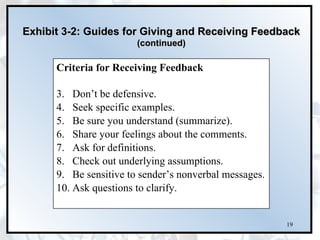 Exhibit 3-2: Guides for Giving and Receiving Feedback
                        (continued)

      Criteria for Receiving Feedback

      3. Don’t be defensive.
      4. Seek specific examples.
      5. Be sure you understand (summarize).
      6. Share your feelings about the comments.
      7. Ask for definitions.
      8. Check out underlying assumptions.
      9. Be sensitive to sender’s nonverbal messages.
      10. Ask questions to clarify.


                                                        19
 