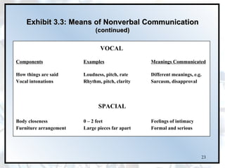 Exhibit 3.3: Means of Nonverbal Communication
                             (continued)

                               VOCAL

Components              Examples                 Meanings Communicated

How things are said     Loudness, pitch, rate    Different meanings, e.g.
Vocal intonations       Rhythm, pitch, clarity   Sarcasm, disapproval




                              SPACIAL

Body closeness          0 – 2 feet               Feelings of intimacy
Furniture arrangement   Large pieces far apart   Formal and serious




                                                                        23
 