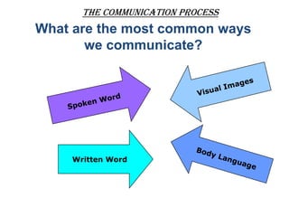 The Communication Process
What are the most common ways
       we communicate?




    Written Word
 